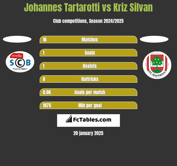 Johannes Tartarotti vs Kriz Silvan h2h player stats