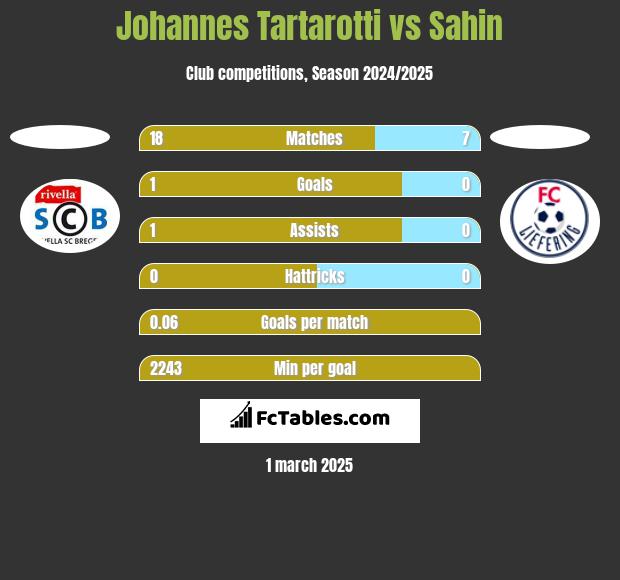 Johannes Tartarotti vs Sahin h2h player stats