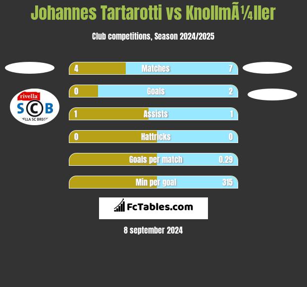 Johannes Tartarotti vs KnollmÃ¼ller h2h player stats