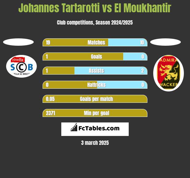 Johannes Tartarotti vs El Moukhantir h2h player stats