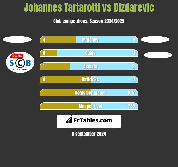 Johannes Tartarotti vs Dizdarevic h2h player stats