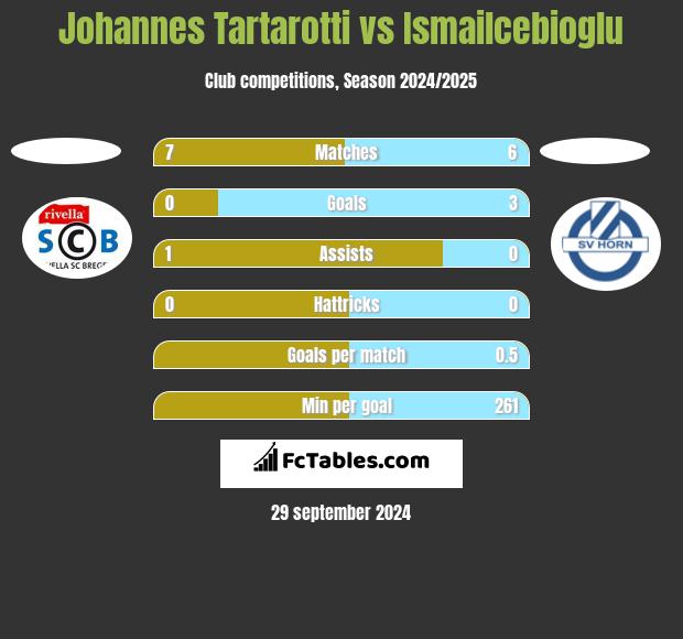 Johannes Tartarotti vs Ismailcebioglu h2h player stats