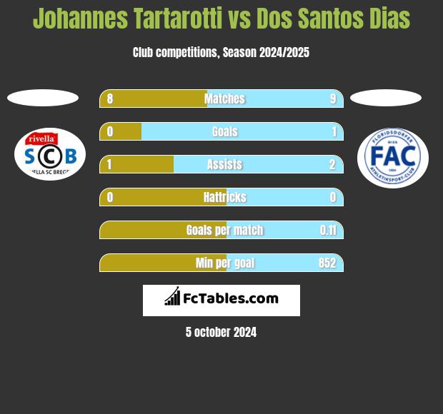 Johannes Tartarotti vs Dos Santos Dias h2h player stats