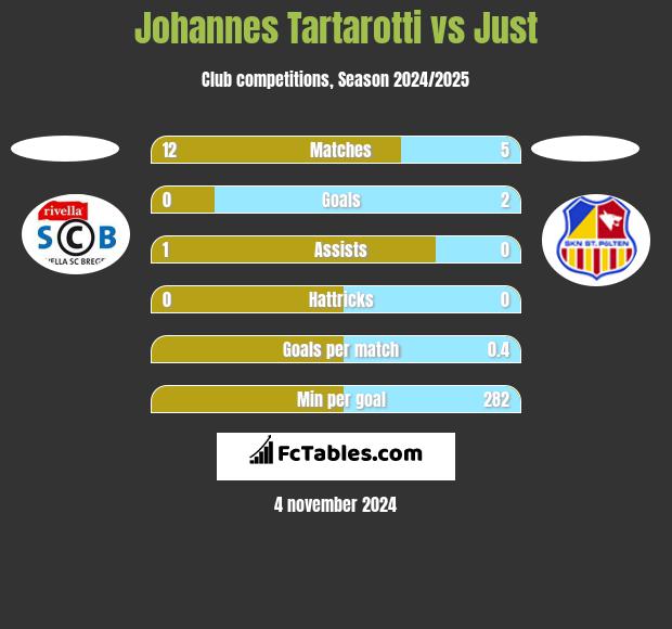 Johannes Tartarotti vs Just h2h player stats