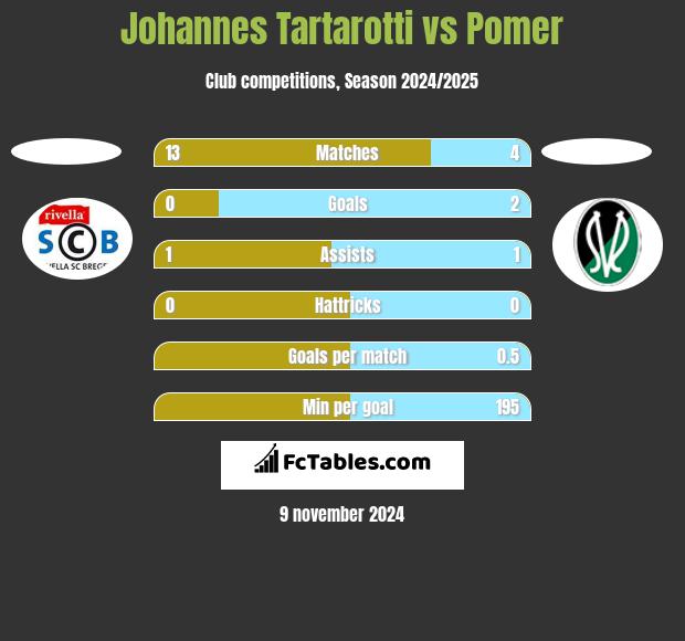 Johannes Tartarotti vs Pomer h2h player stats