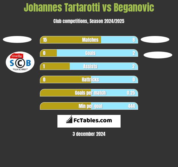 Johannes Tartarotti vs Beganovic h2h player stats