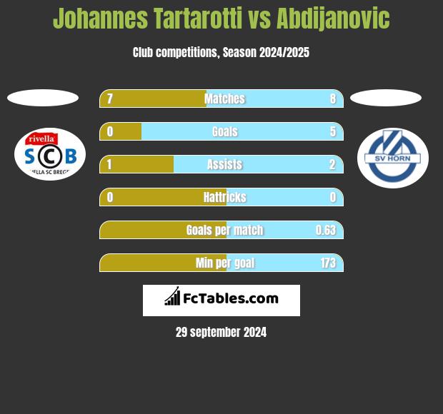 Johannes Tartarotti vs Abdijanovic h2h player stats