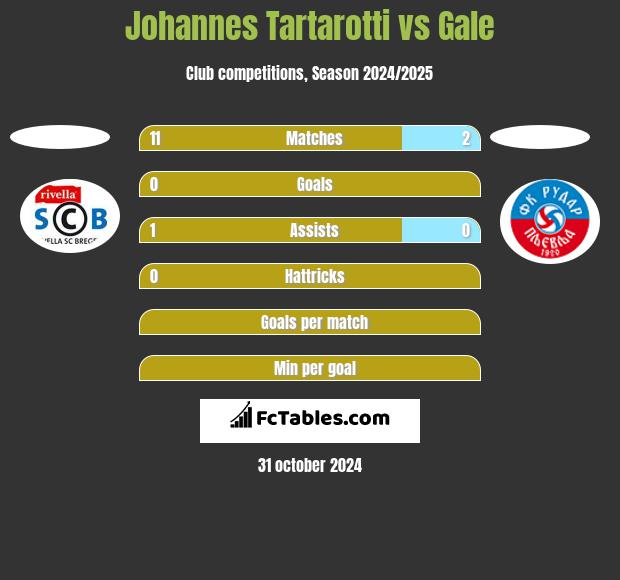 Johannes Tartarotti vs Gale h2h player stats