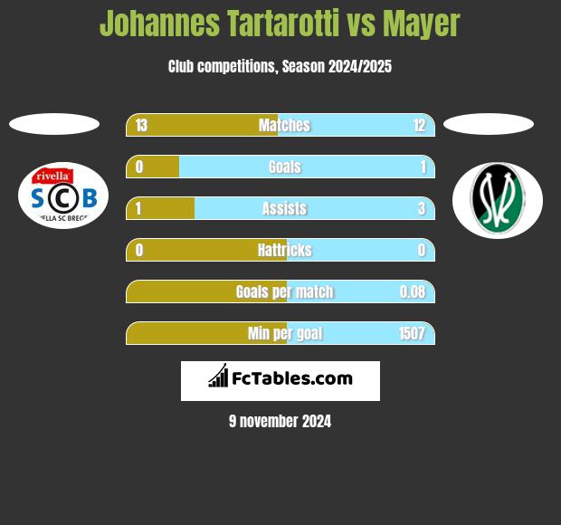 Johannes Tartarotti vs Mayer h2h player stats