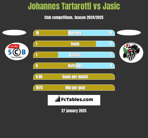 Johannes Tartarotti vs Jasic h2h player stats