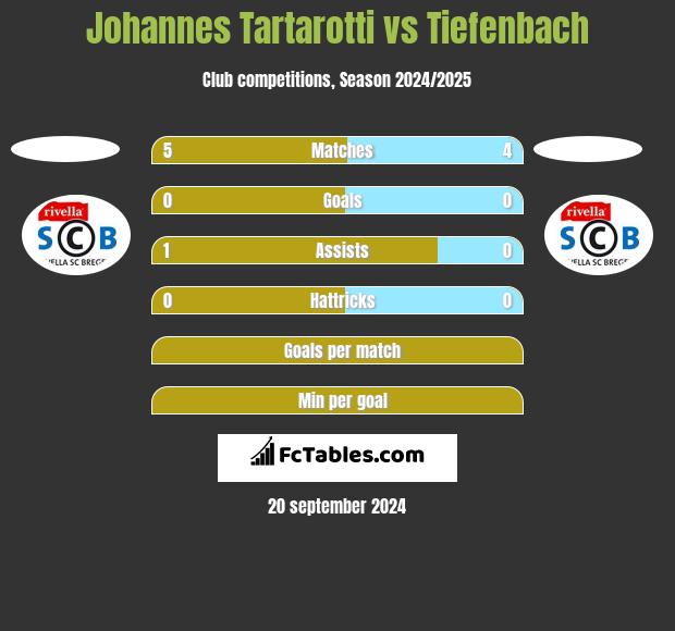 Johannes Tartarotti vs Tiefenbach h2h player stats