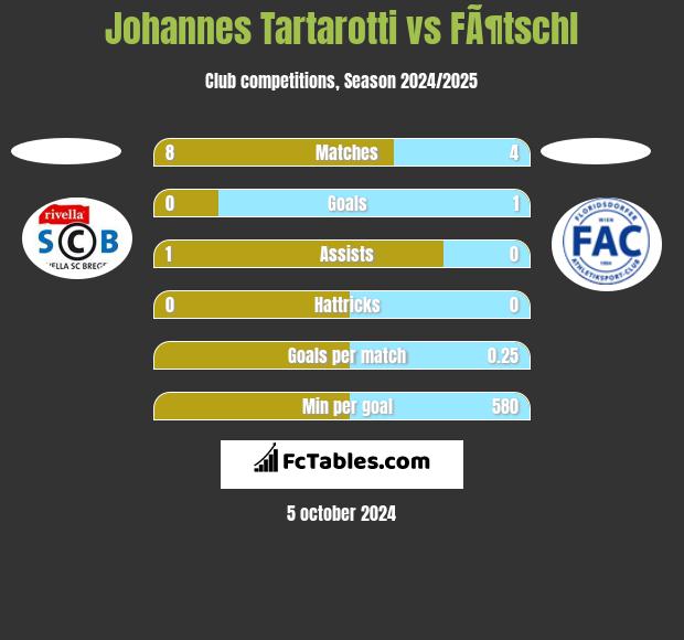 Johannes Tartarotti vs FÃ¶tschl h2h player stats