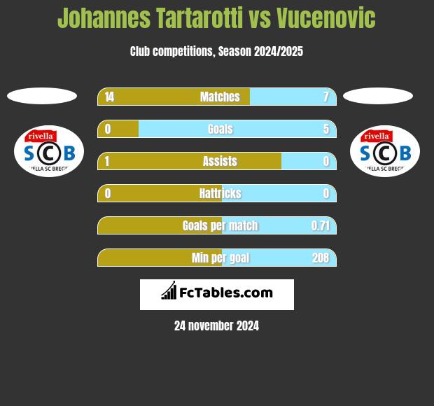 Johannes Tartarotti vs Vucenovic h2h player stats