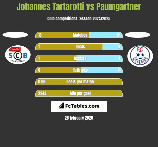 Johannes Tartarotti vs Paumgartner h2h player stats