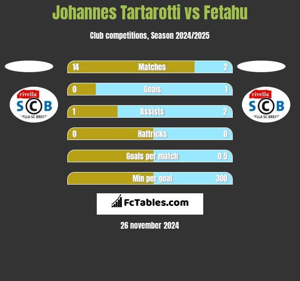 Johannes Tartarotti vs Fetahu h2h player stats