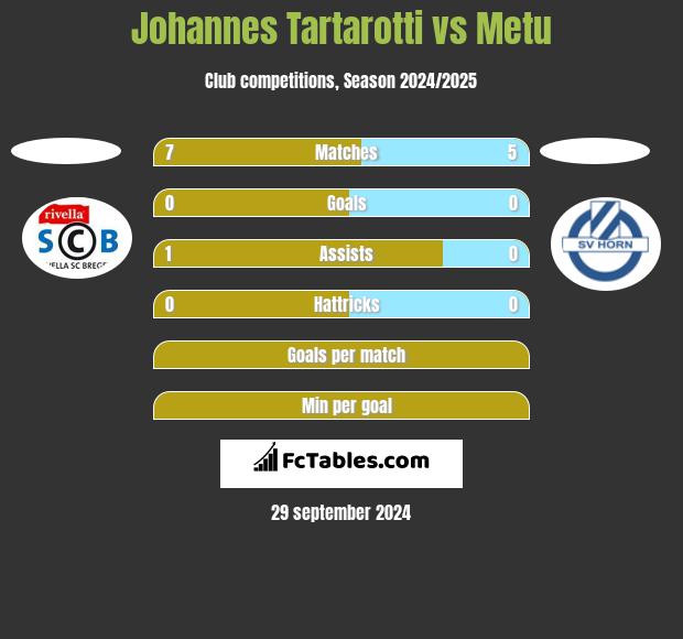 Johannes Tartarotti vs Metu h2h player stats