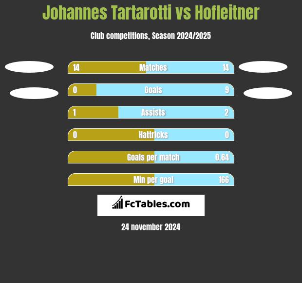 Johannes Tartarotti vs Hofleitner h2h player stats