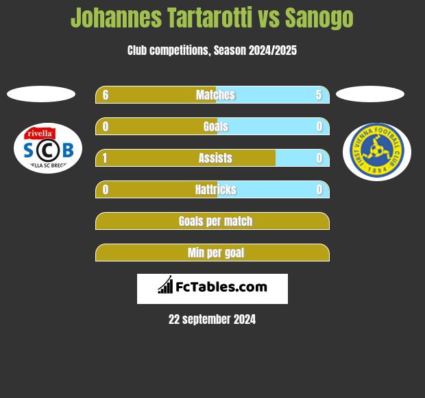 Johannes Tartarotti vs Sanogo h2h player stats