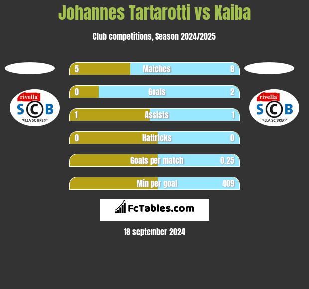 Johannes Tartarotti vs Kaiba h2h player stats