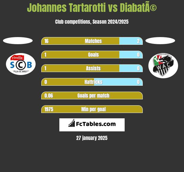 Johannes Tartarotti vs DiabatÃ© h2h player stats