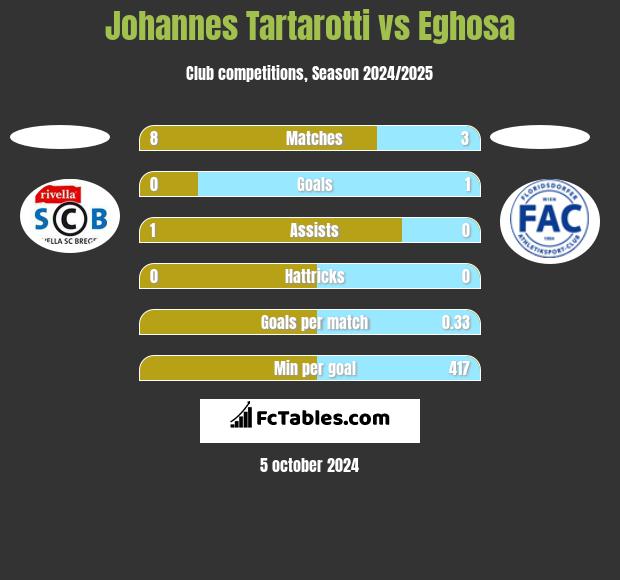 Johannes Tartarotti vs Eghosa h2h player stats