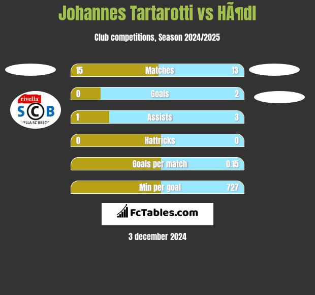 Johannes Tartarotti vs HÃ¶dl h2h player stats