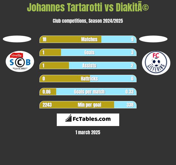 Johannes Tartarotti vs DiakitÃ© h2h player stats