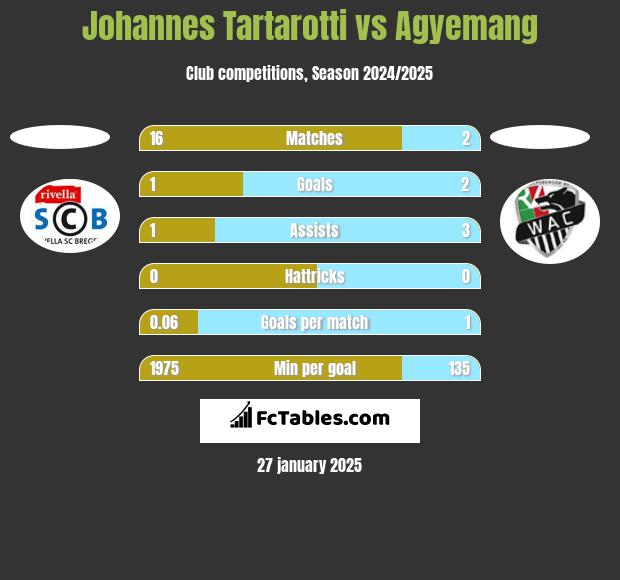 Johannes Tartarotti vs Agyemang h2h player stats