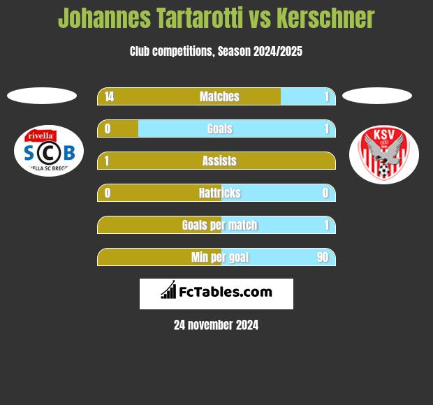 Johannes Tartarotti vs Kerschner h2h player stats