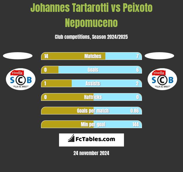 Johannes Tartarotti vs Peixoto Nepomuceno h2h player stats