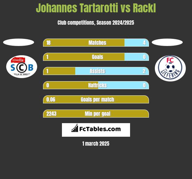 Johannes Tartarotti vs Rackl h2h player stats