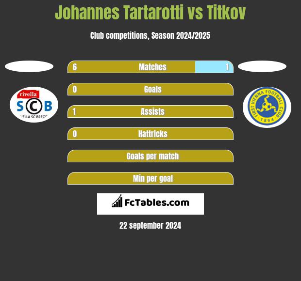 Johannes Tartarotti vs Titkov h2h player stats