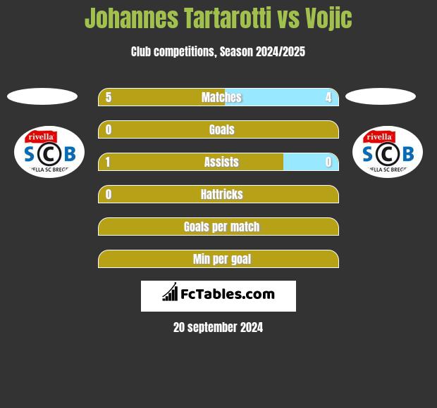 Johannes Tartarotti vs Vojic h2h player stats