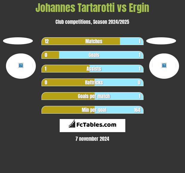 Johannes Tartarotti vs Ergin h2h player stats