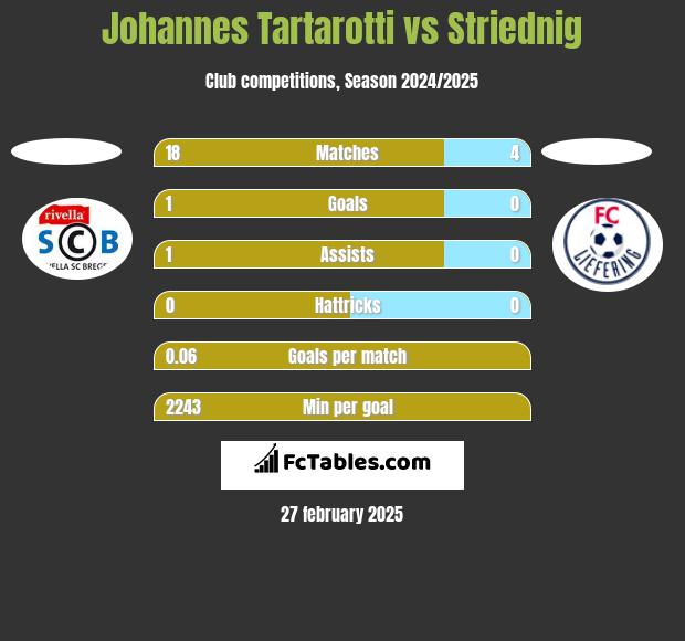 Johannes Tartarotti vs Striednig h2h player stats