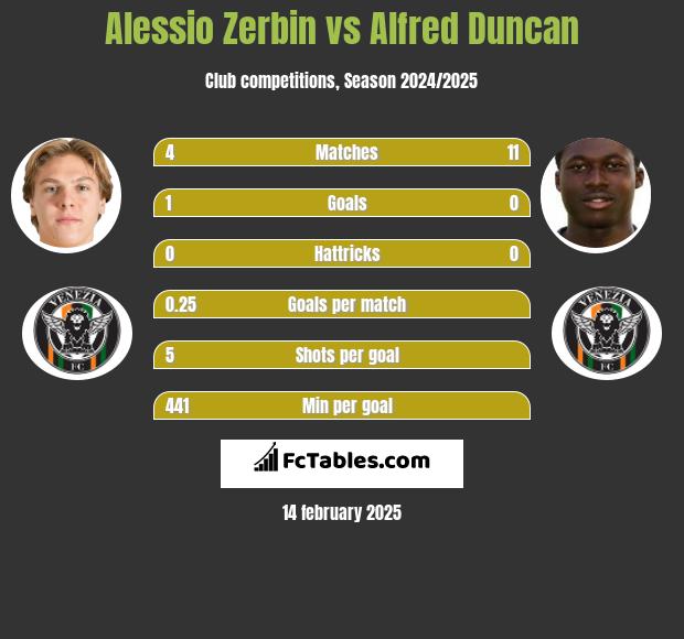 Alessio Zerbin vs Alfred Duncan h2h player stats