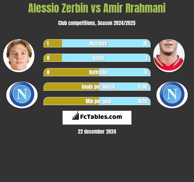 Alessio Zerbin vs Amir Rrahmani h2h player stats