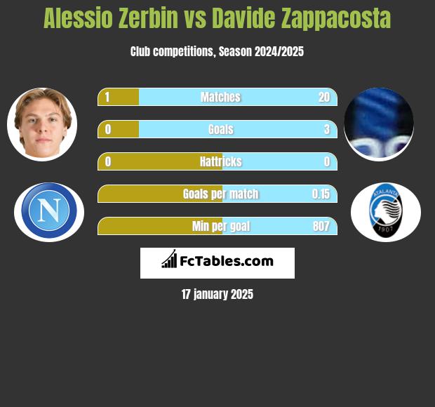 Alessio Zerbin vs Davide Zappacosta h2h player stats