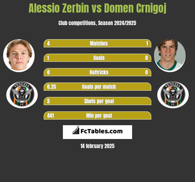 Alessio Zerbin vs Domen Crnigoj h2h player stats