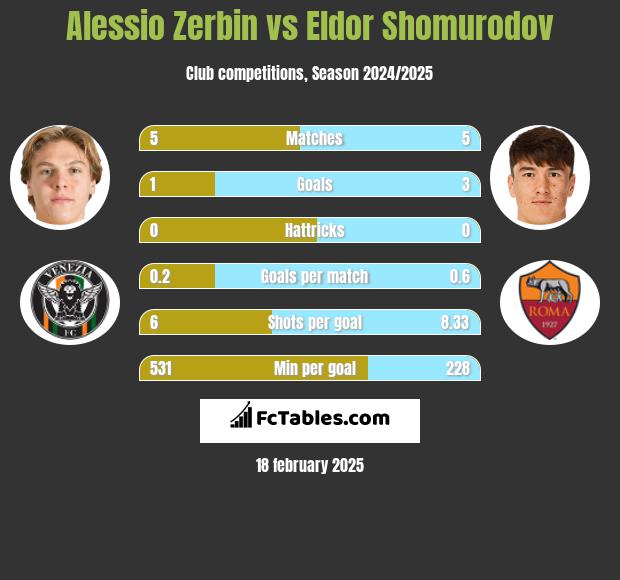 Alessio Zerbin vs Eldor Shomurodov h2h player stats