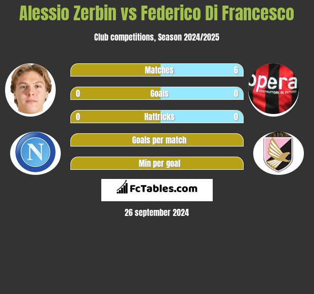 Alessio Zerbin vs Federico Di Francesco h2h player stats