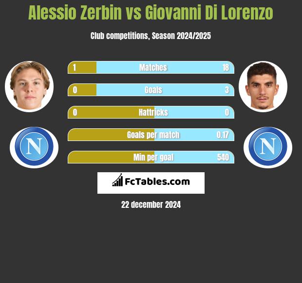 Alessio Zerbin vs Giovanni Di Lorenzo h2h player stats