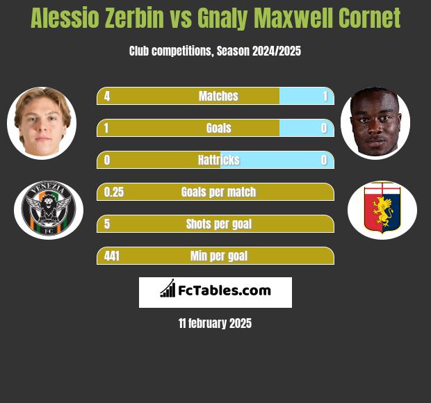 Alessio Zerbin vs Gnaly Cornet h2h player stats