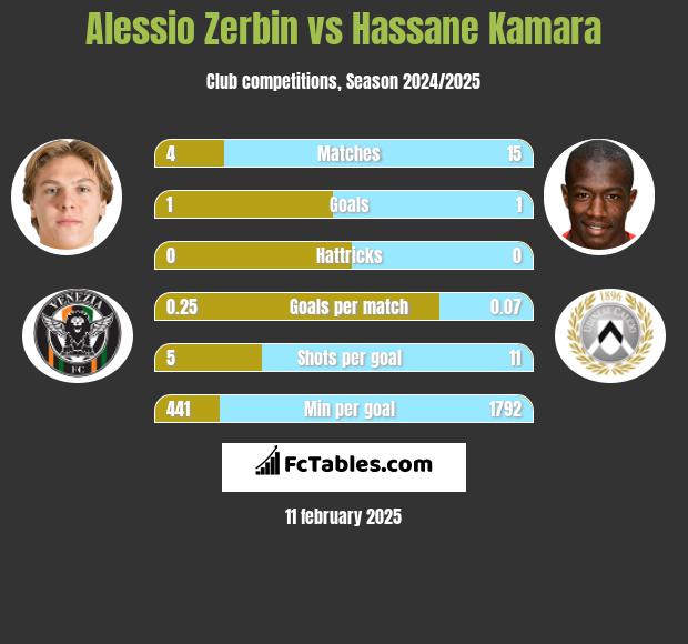 Alessio Zerbin vs Hassane Kamara h2h player stats