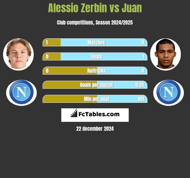 Alessio Zerbin vs Juan h2h player stats