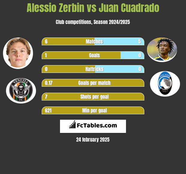 Alessio Zerbin vs Juan Cuadrado h2h player stats