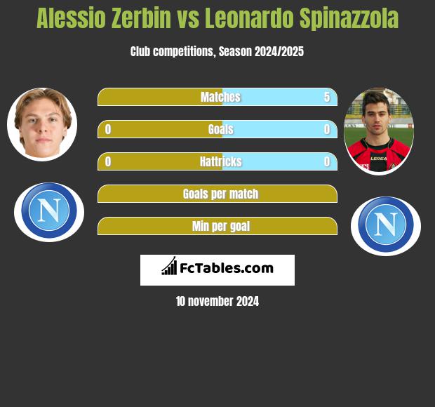 Alessio Zerbin vs Leonardo Spinazzola h2h player stats