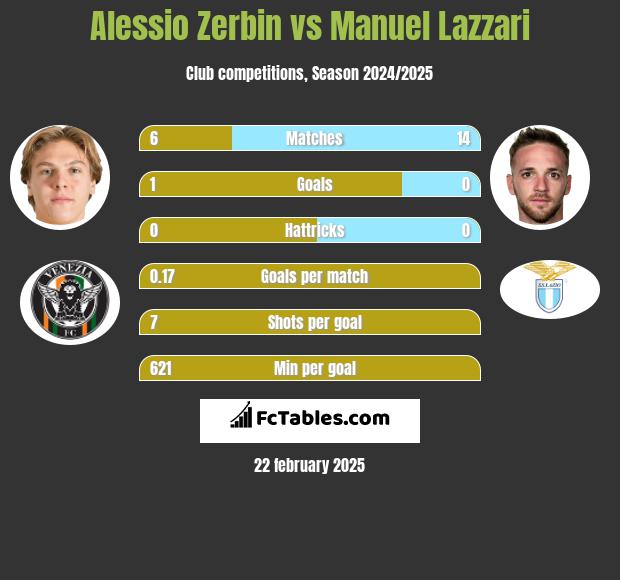 Alessio Zerbin vs Manuel Lazzari h2h player stats