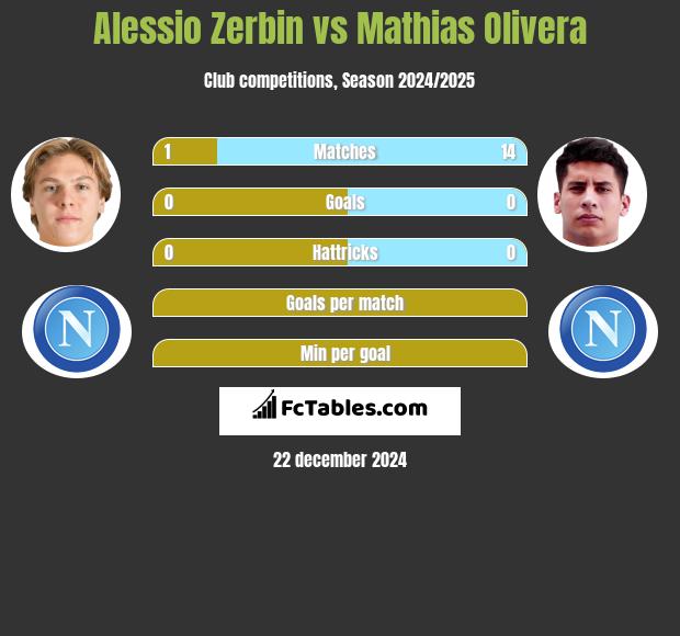 Alessio Zerbin vs Mathias Olivera h2h player stats