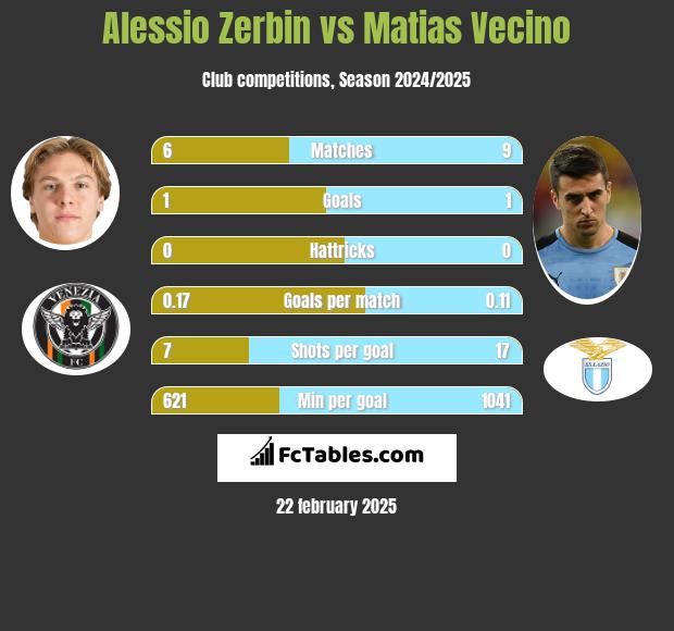 Alessio Zerbin vs Matias Vecino h2h player stats